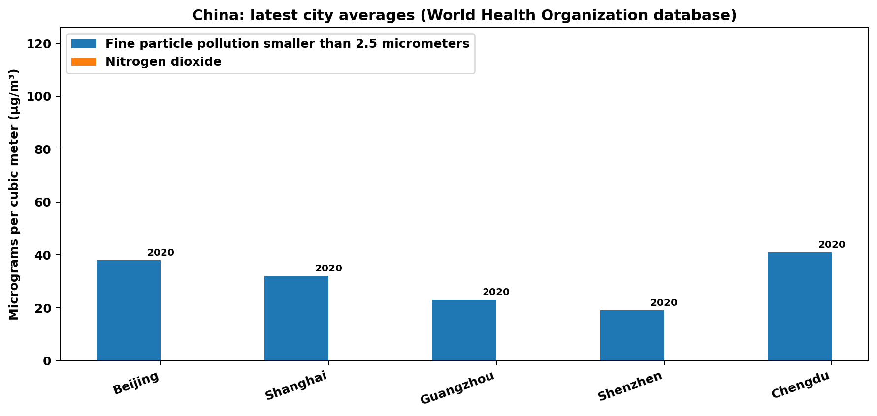 China air quality chart (major cities).
