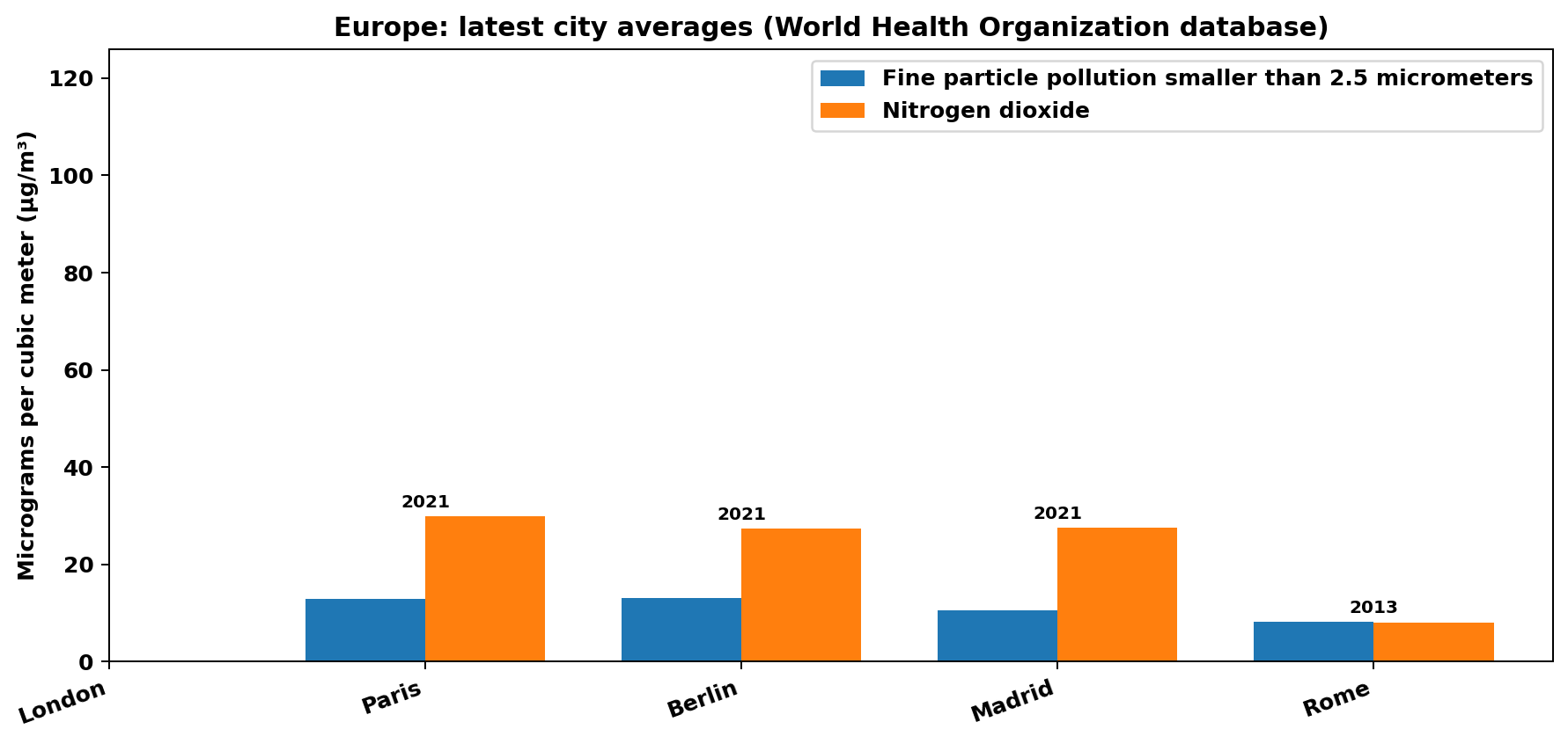 Europe air quality chart (major cities).