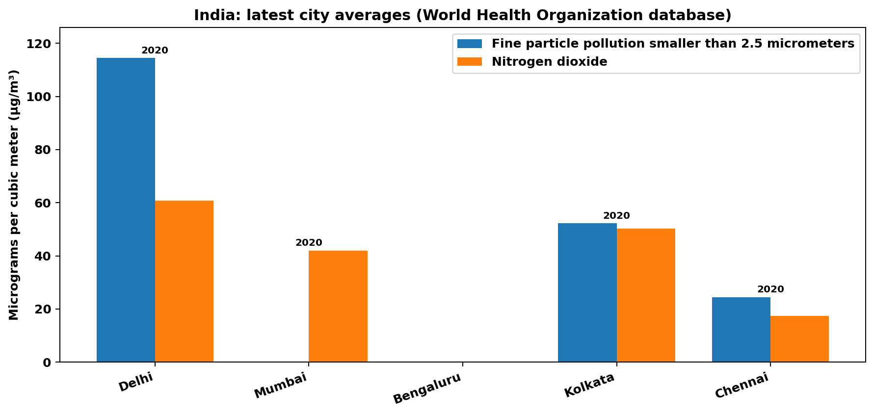 India air quality chart (major cities).