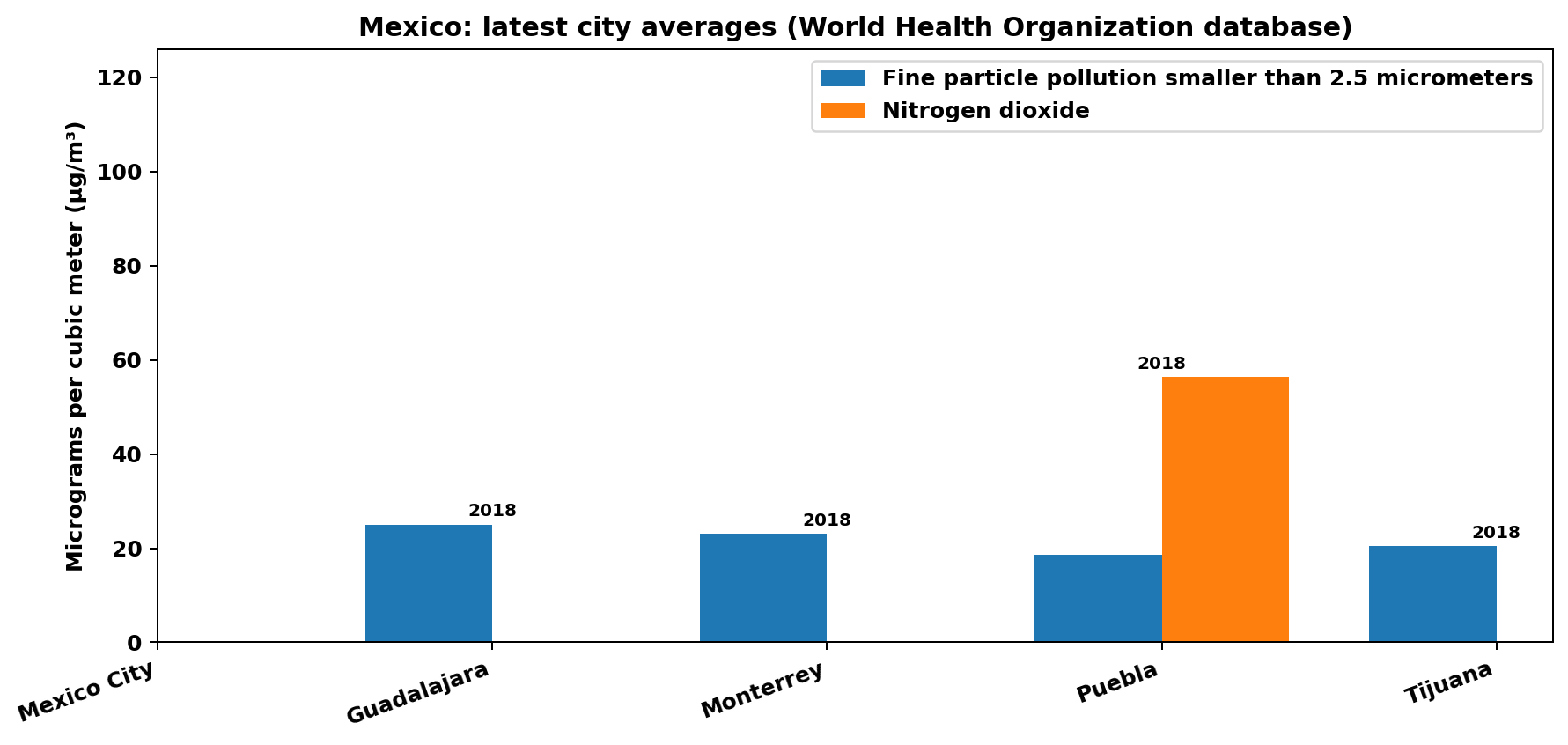 Mexico air quality chart (major cities).