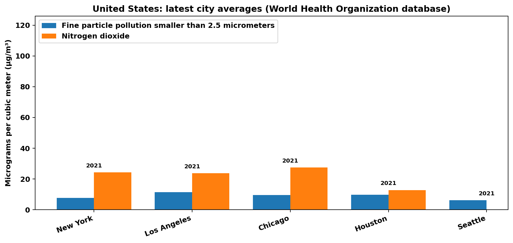 United States air quality chart (major cities).