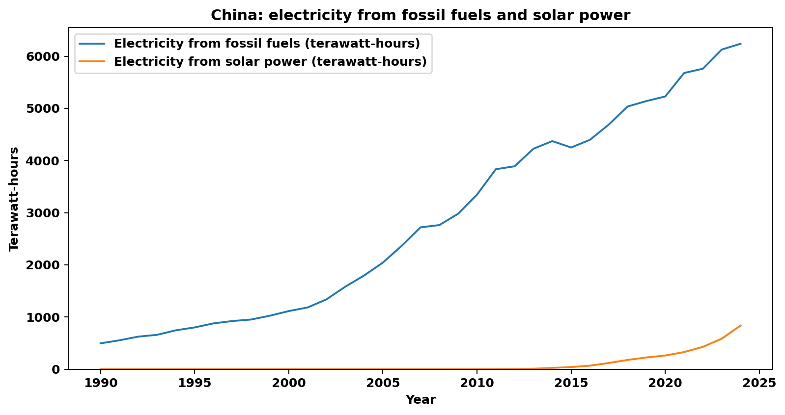 China energy chart: fossil fuels and solar power (terawatt-hours).