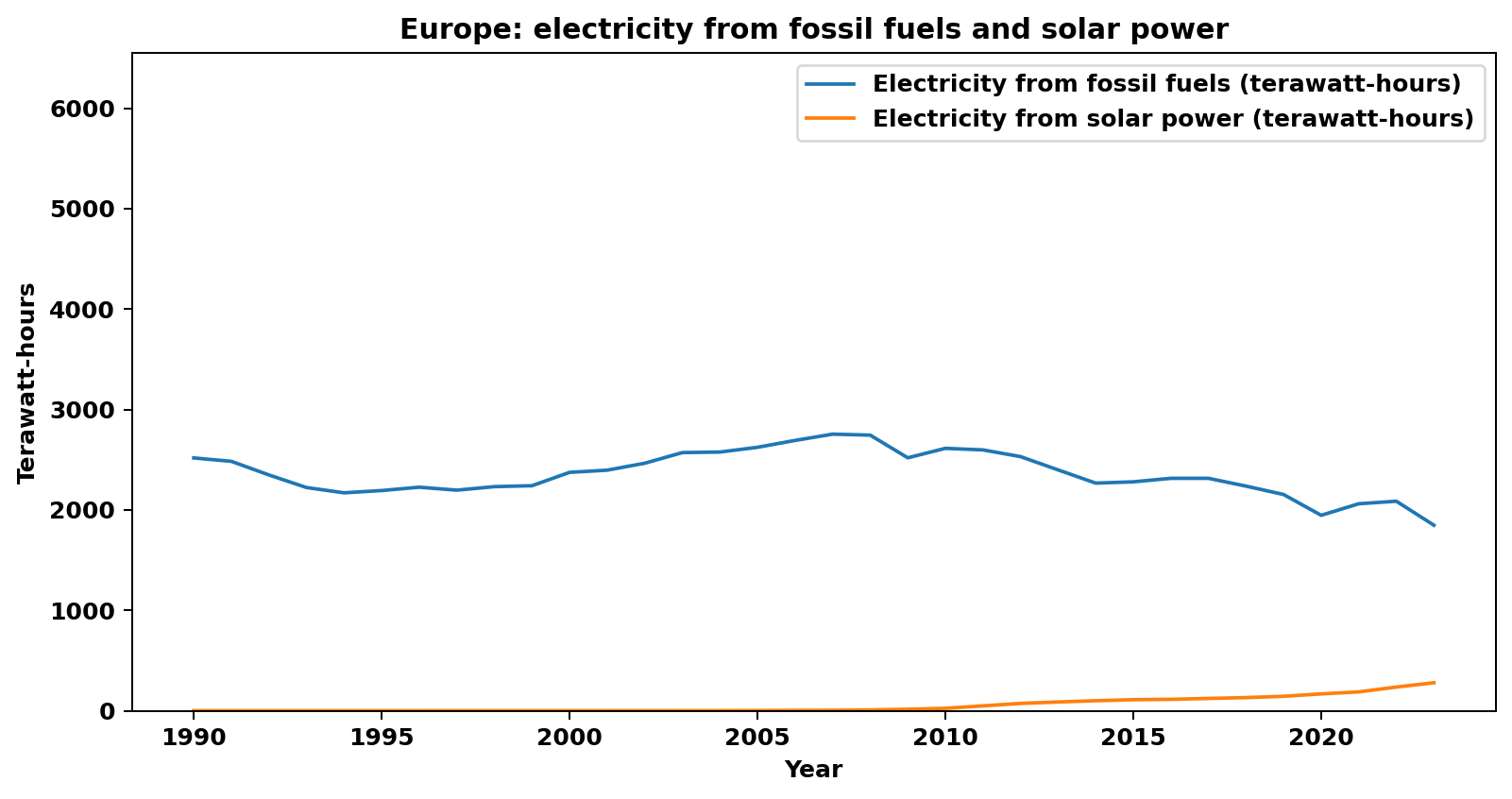 Europe energy chart: fossil fuels and solar power (terawatt-hours).