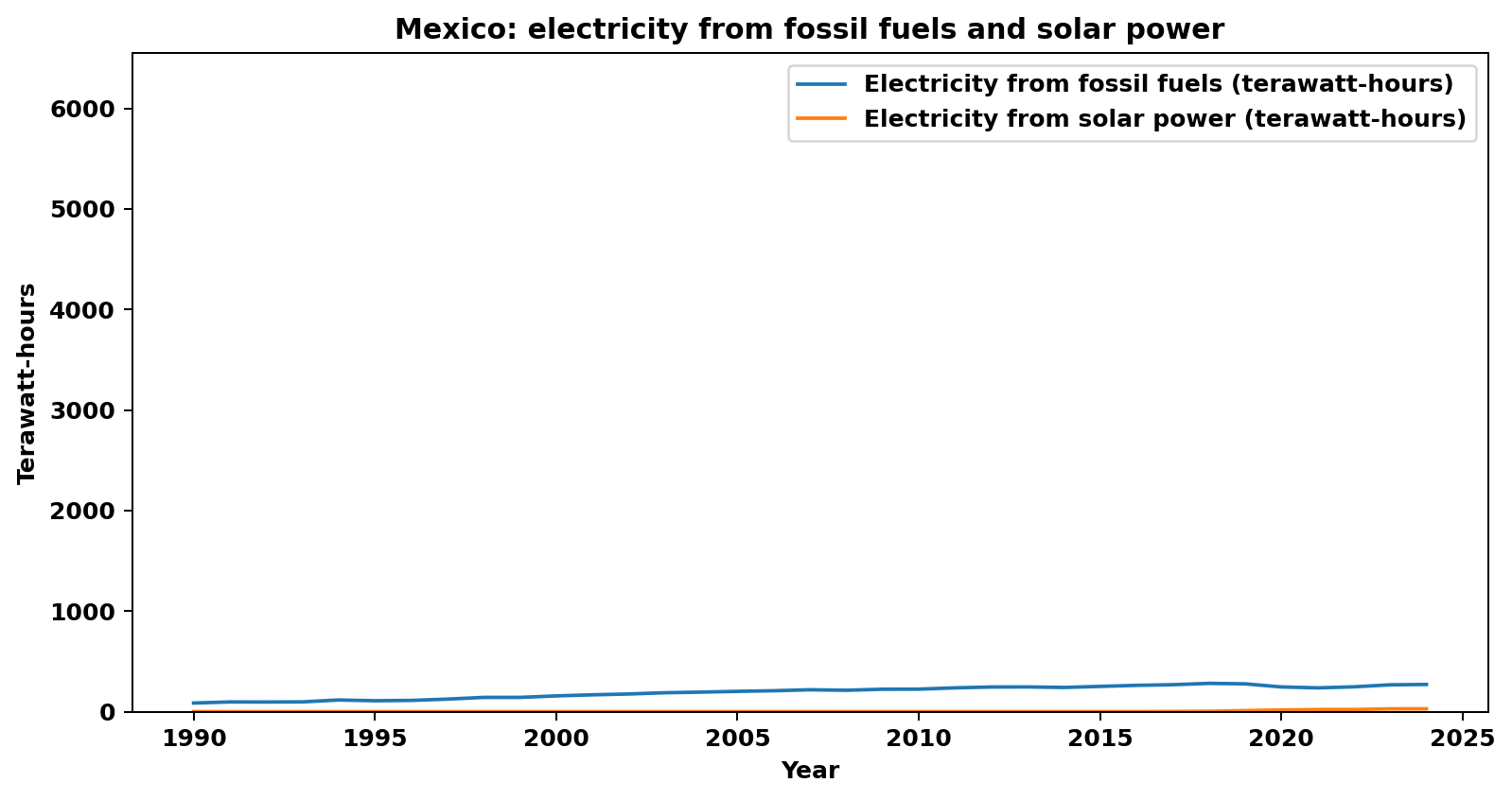 Mexico energy chart: fossil fuels and solar power (terawatt-hours).