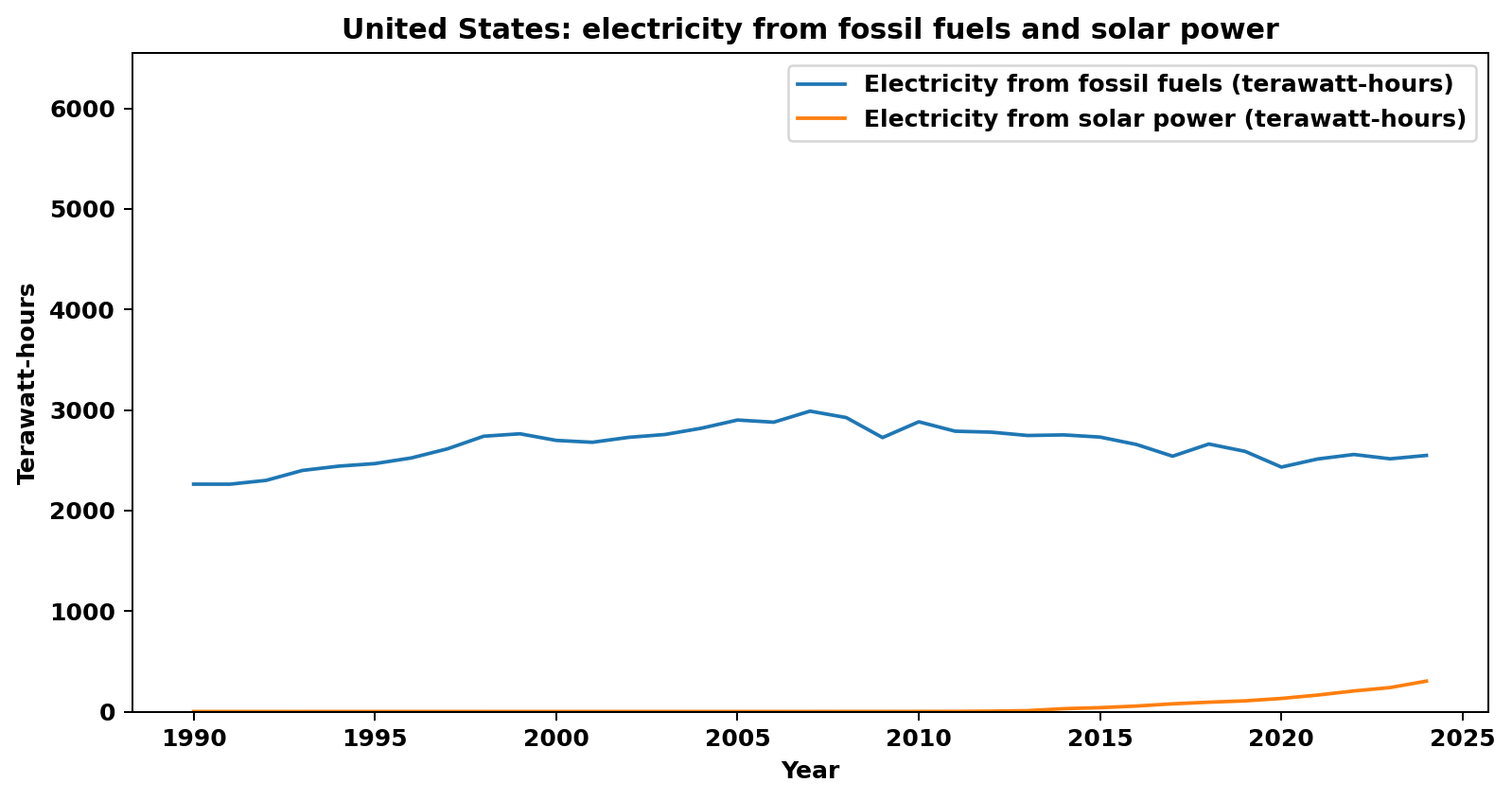 United States energy chart: fossil fuels and solar power (terawatt-hours).
