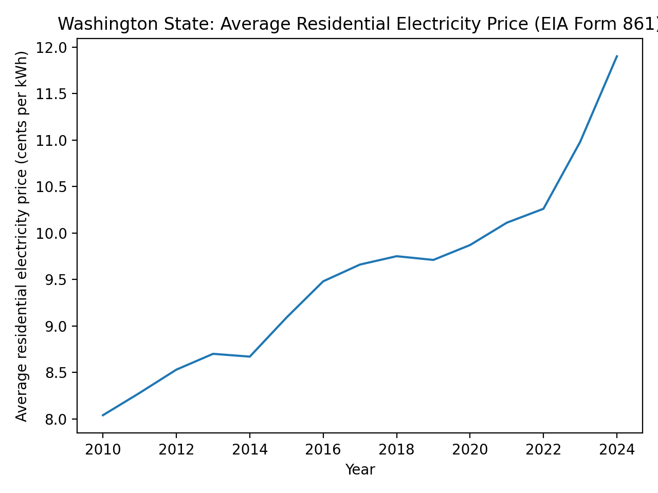Example chart of residential electricity prices.